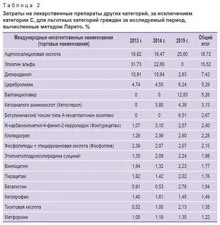 Код категории льготы