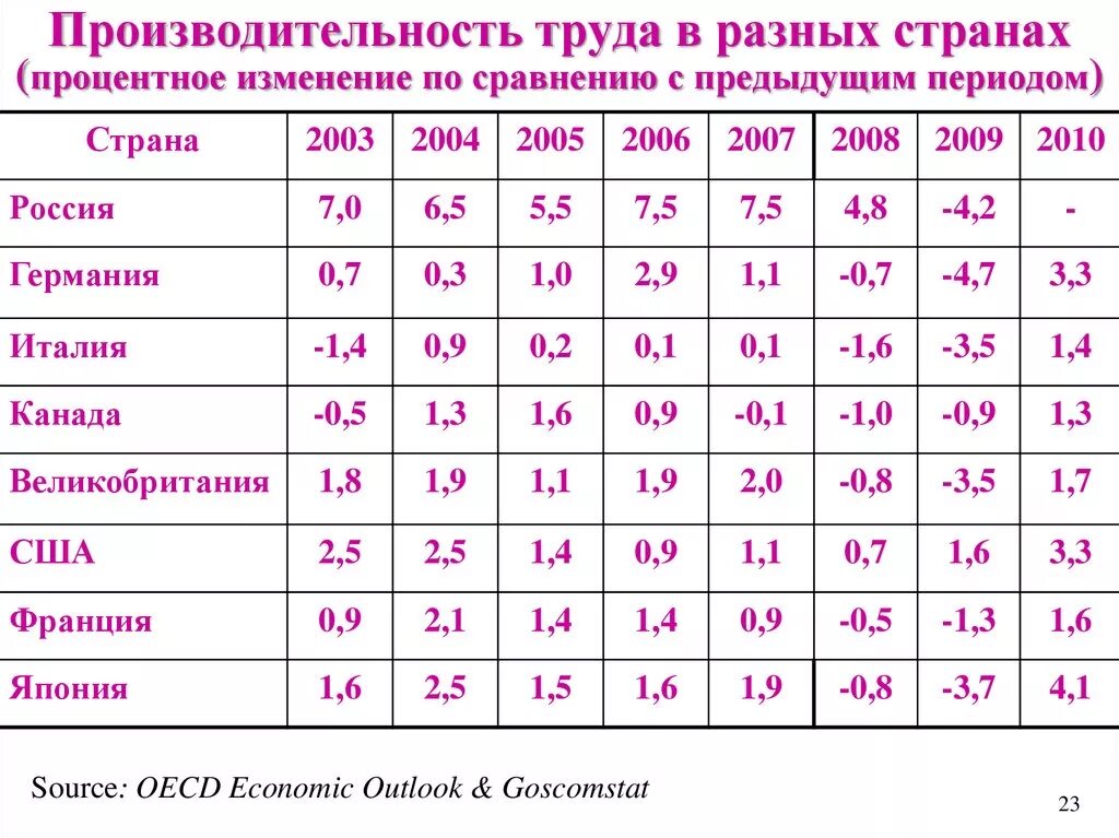 Выше по сравнению с предыдущим
