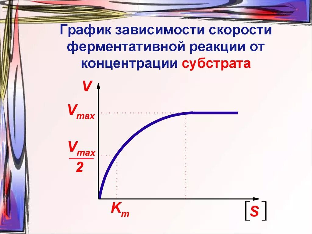 Построить график зависимости скорости реакции