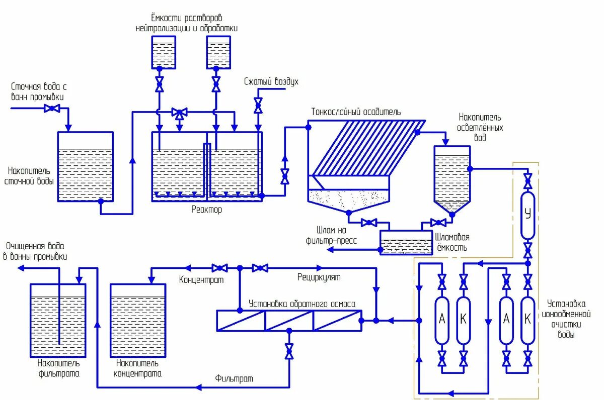 Нейтрализация щелочных стоков. Технологическая схема очистных сооружений сточных вод. Схема очистки сточных вод гальванического производства. Очистка сточных вод гальванического производства схема. Технологическая схема гальванического производства.