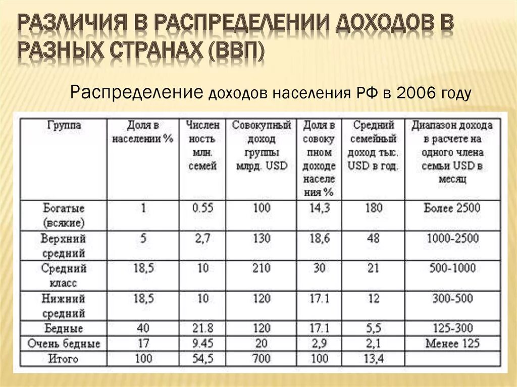 Классы общества по доходам. Распределение доходов в разных странах. Доходы населения таблица. Уровень доходов населения. Население по уровню доходов.