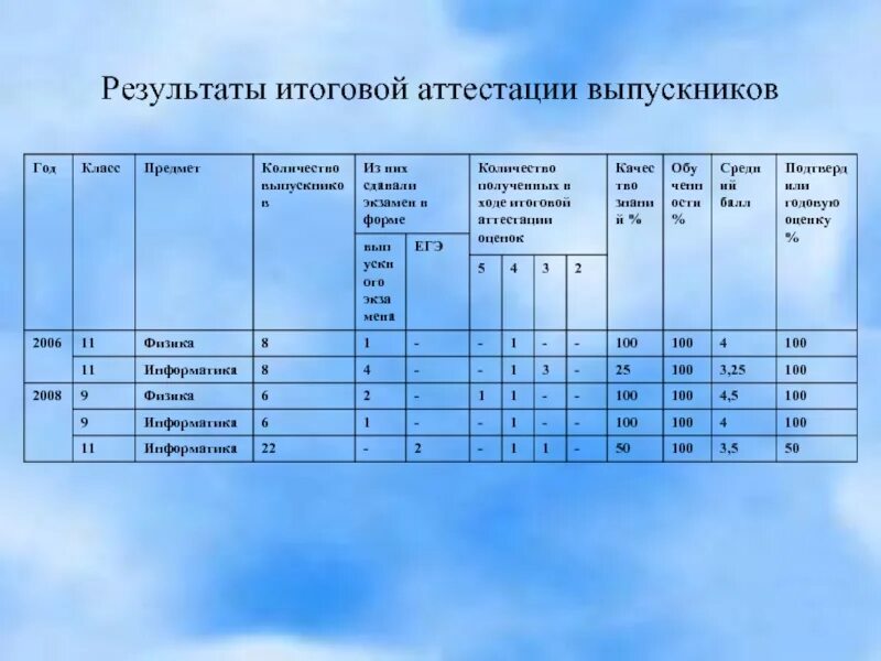 Оценивает количество результатов. Результаты итоговой аттестации. Оценка за итоговую аттестацию. Итоговый результат. Итоговые оценки выпускника.