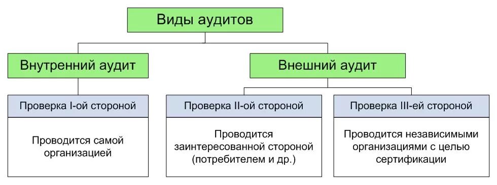 Виды аудита внутренний и внешний аудит. Внутренний аудит; внешний аудит; внутренний контроль.. Задачи внутреннего аудита и внешнего аудита. Внутренний аудит это вид внутреннего контроля. Система экономического аудита