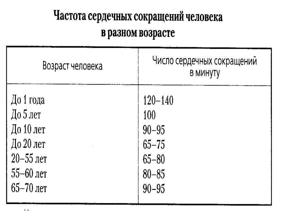 Сердцебиение пульс норма по возрастам таблица. Норма пульса чдд у детей таблица по возрасту. частота сердечных сокращений норма по возрасту. показатели частоты сердечных сокращений у детей разного возраста. частота сердечных сокращений норма у детей.
