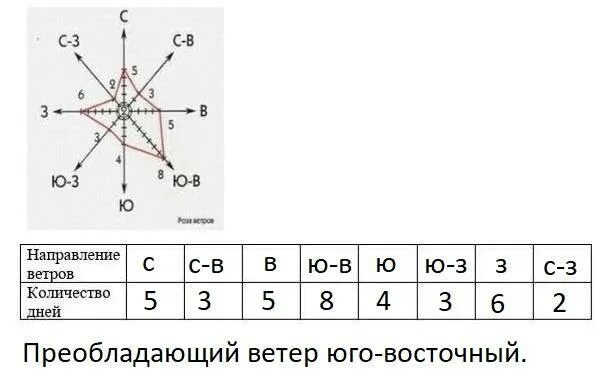 Направление ветра с английского на русский. Преобладающие ветра в Московской области. Таблицу о преобладании ветра. Какое направление ветра будет преобладать в указанные дни недели. Преобладающий ветер в москве