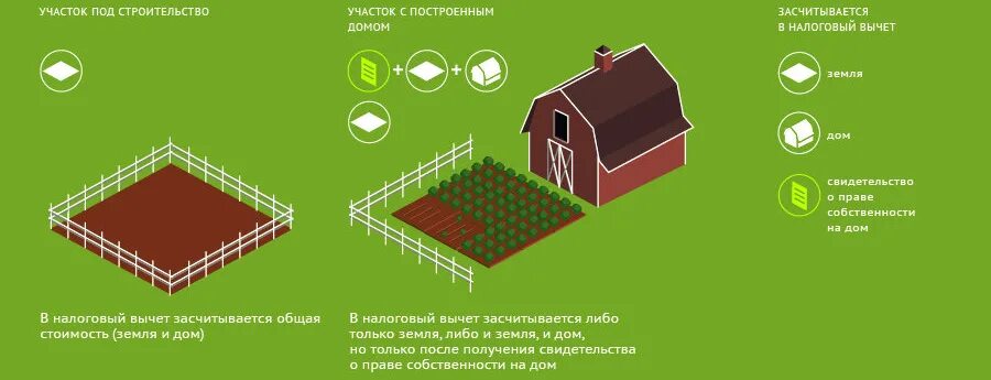 Купили землю налоговый вычет. Налоговый вычет при покупке участка. налоговый вычет на земельный участок. налог при покупке земельного участка. налоговый вычет за участок земли.