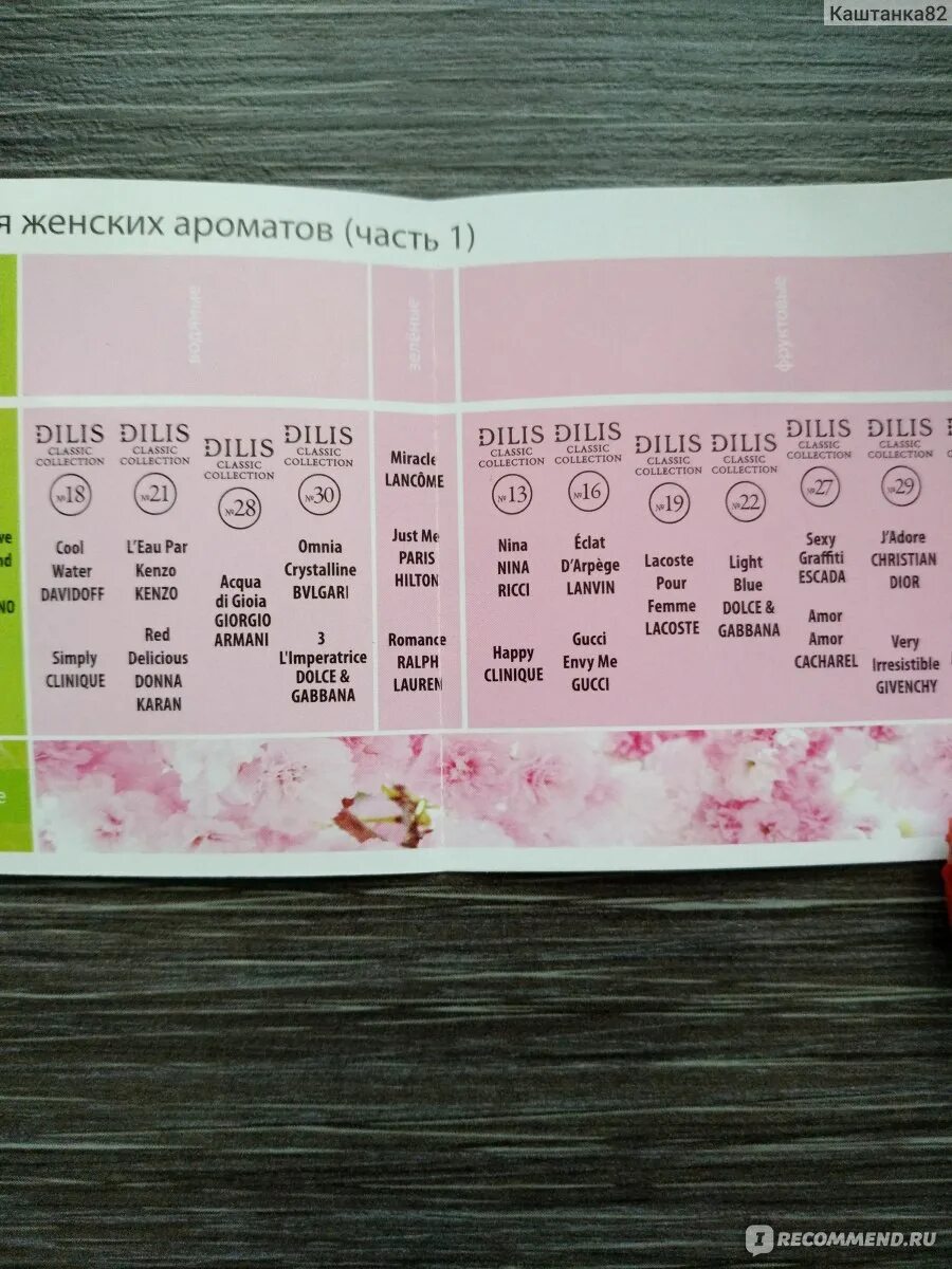 Духи дилис классическая коллекция расшифровка по номерам. Духи дилис карта ароматов. Аналоговая таблица духов dilis classic collection. Dilis classic collection таблица соответствия. Делис белорусская парфюмерия.