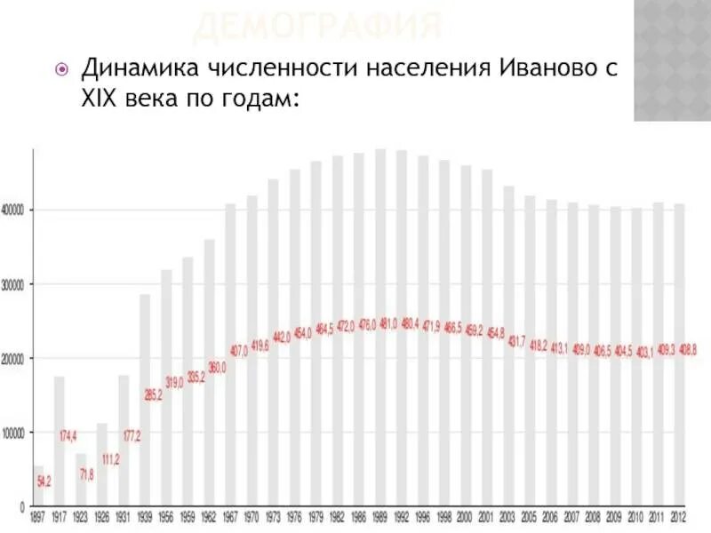 Иваново численность населения 2023. Иваново численность населения статистика. Население Иваново по годам таблица. Число населения в Иваново. Население великого новгорода на 2023