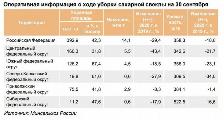 Таблица урожайность сахарной свеклы. Урожайность столовой свеклы с 1 м2. Объемы урожая по областям. Средняя урожайность зерновых культур. Урожайность 2021