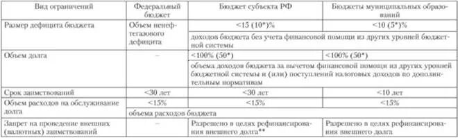 Предельный размер долга. Предельный размер дефицита. ограничения на размер бюджетного дефицита и государственного долга. как рассчитать предельный размер дефицита. ст. 92.1. бк рф.