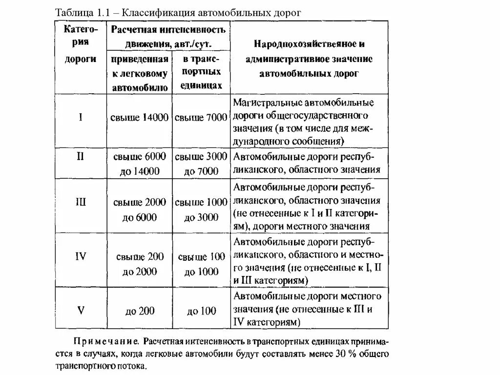 Дорога первой категории. Категория дороги 5 характеристики. Категория автомобильной дороги 1в описание. 1 Категория автомобильной дороги. Классификация автомобильных дорог по покрытию.