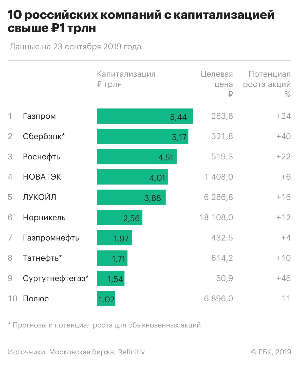 Сколько стоит большое то. Компании России по капитализации. Российские компании список. Крупнейшиекомпании по капитализации в Росси. Крупнейшие компании России по капитализации.