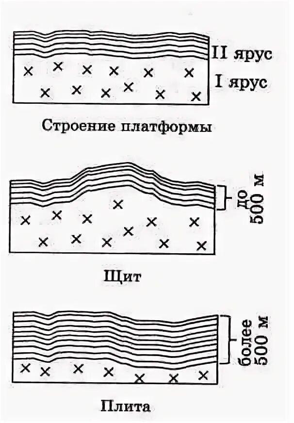 Щит плита платформа схема. Строение платформы щит плита. Осадочный чехол платформ. Строение платформы. Щит в географии это