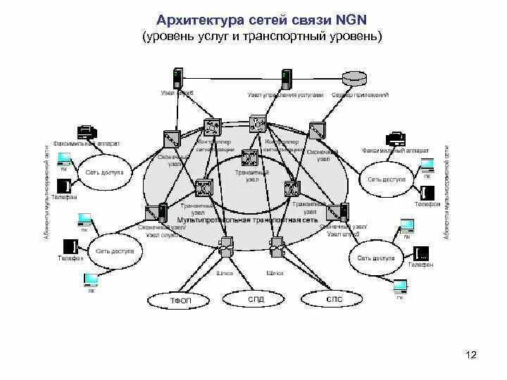 Транспортная сеть связи. Архитектура сети связи NGN. Архитектура сетей следующего поколения NGN И пост-NGN. Многоуровневая архитектура сетей NGN 3 уровня транспортный. Уровни транспортной сети связи.