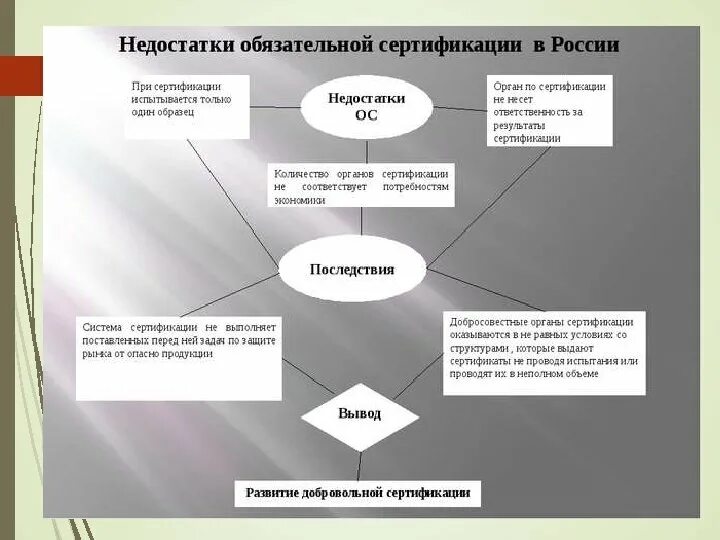 Развития сертификации. Недостатки сертификации. Орган обязательной сертификации. Недостатки системы сертификации. Достоинства и недостатки добровольной сертификации.