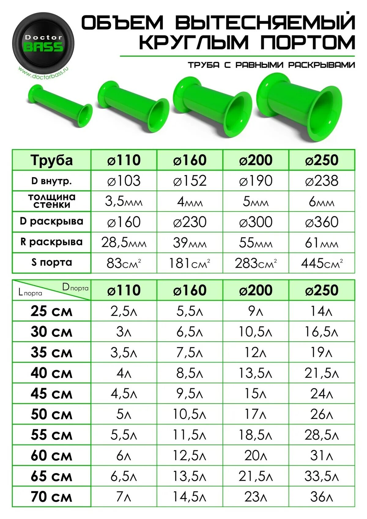 Доктор басс. Объем трубы автозвук. Труба для сабвуфера Размеры. Площадь трубы автозвук. Диаметры труб для сабвуферов.