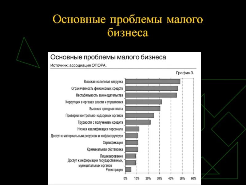 Развитие бизнеса в современной россии. Основные трудности в сфере малого бизнеса. Проблемы малого бизнеса. Основные проблемы малого бизнеса. Основные проблемы развития малого бизнеса.