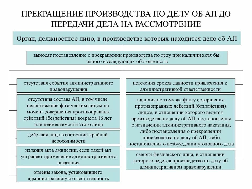 Основания прекращения гражданского дела. Рассмотрение дела об административном правонарушении схема. схема обжалования постановления об административном правонарушении. схема производства по делу об административном правонарушении. итог производства по делу об административном правонарушении.