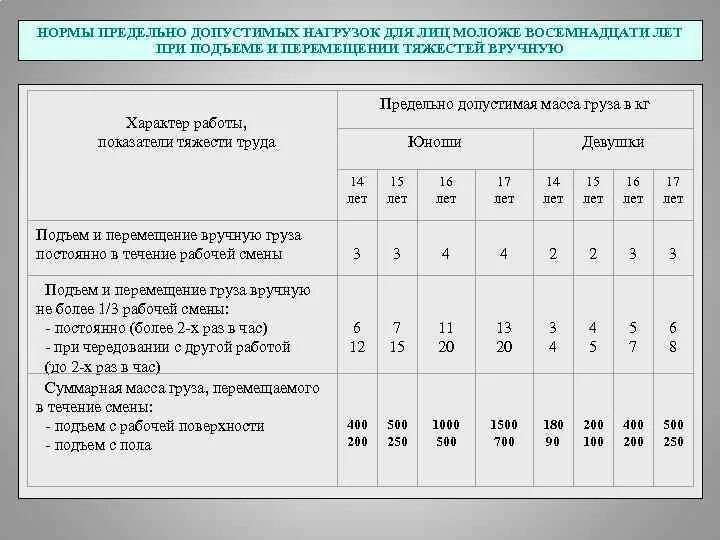 Предельно допустимая масса груза для женщин. Нормы перемещения тяжестей. Нормы поднятия тяжестей. Нормы перемещения тяжестей для женщин. Можно поднимать вопрос