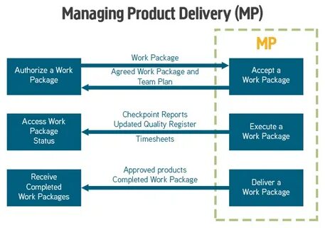 Work package