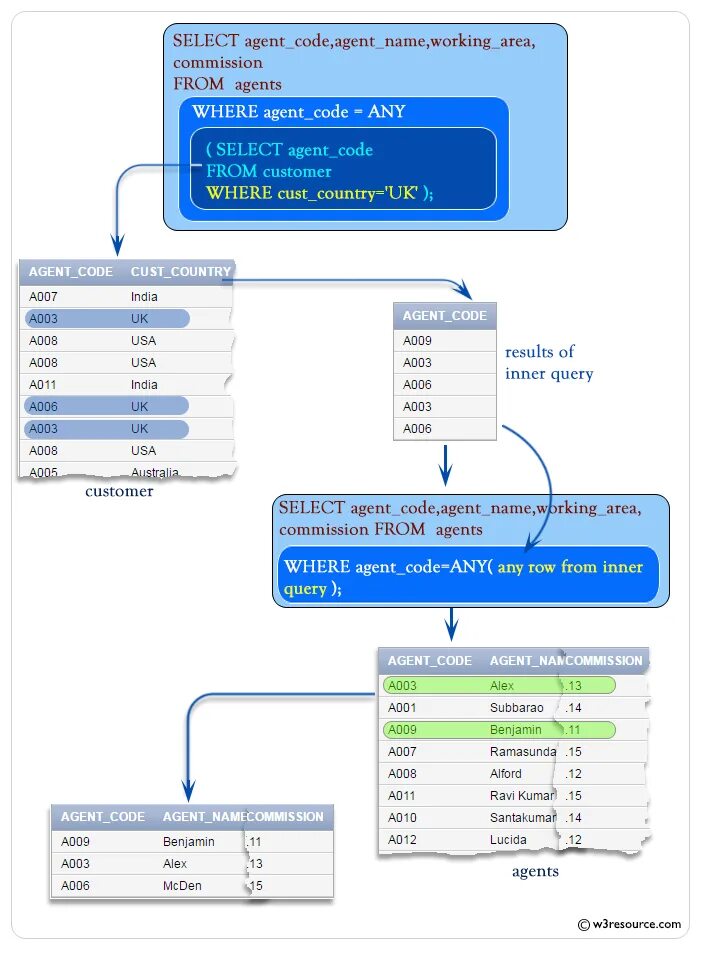 Resource sql. Subquery sql. case sql множественный. sql simple example. correlated subquery in sql server.