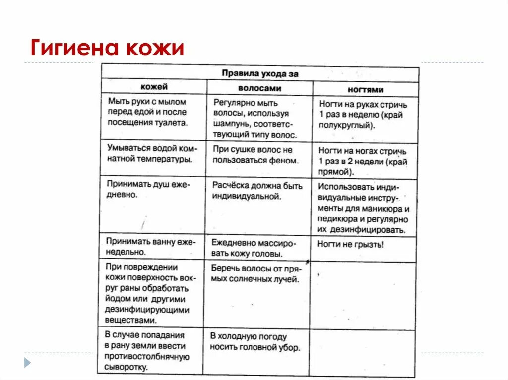 Функции кожи таблица 8 класс биология. Таблица уход за кожей гигиена одежды и обуви болезни кожи. Правила гигиены кожи таблица. Таблица по биологии гигиена кожных покровов. Таблица гигиена кожи 8 класс.