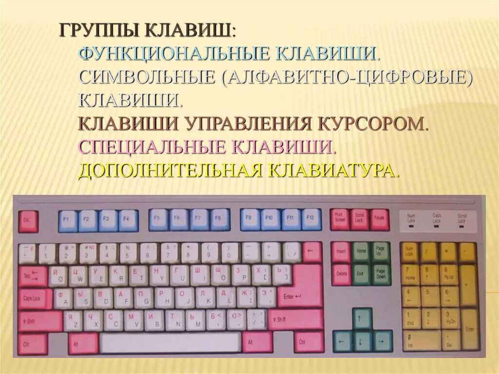 Группы клавиш на клавиатуре. Основные группы клавиш на клавиатуре. Символьные клавиши на клавиатуре. Клавиатура компьютера группы клавиш.