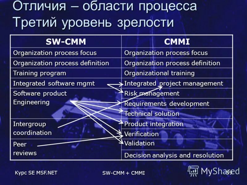 Чем отличается область