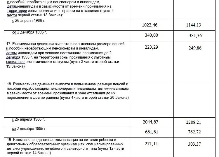 Зона проживания с правом на отселение. Размер пособия за проживание в Чернобыльской зоне. Пособие на ребенка до 3 лет в Чернобыльской зоне. Выплата чернобыльских пособий в 2021. Пособие на 3 ребенка в Чернобыльской зоне.