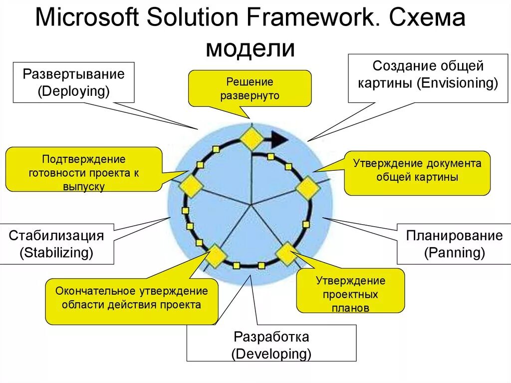 Жизненный цикл процессов в msf сочетает водопадную. Методология microsoft solutions framework. модель процессов msf. msf методология. модель управления msf.