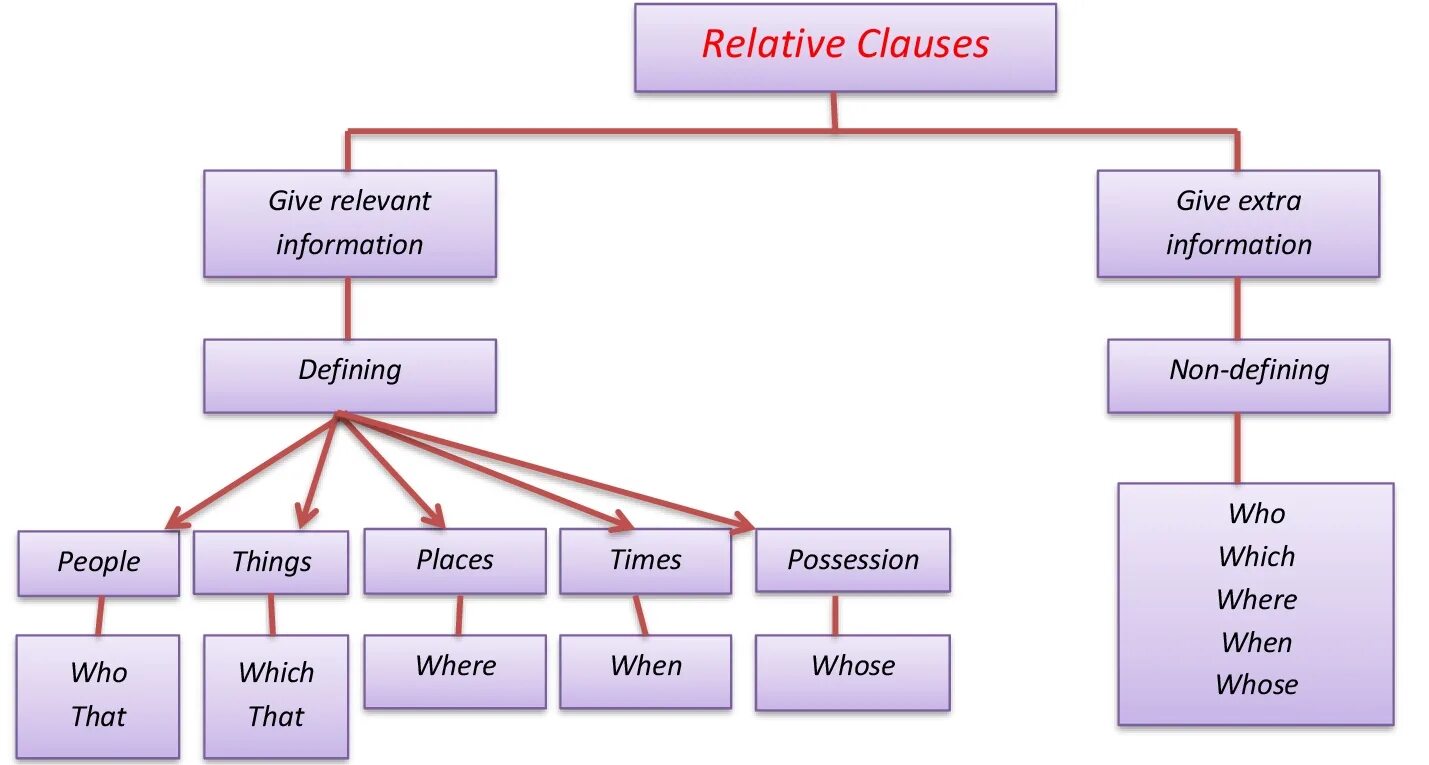 Non-defining relative Clause в английском. Defining relative Clauses в английском. Relative pronouns non defining relative Clauses. Defining and non-defining relative Clauses упражнения. Non примеры