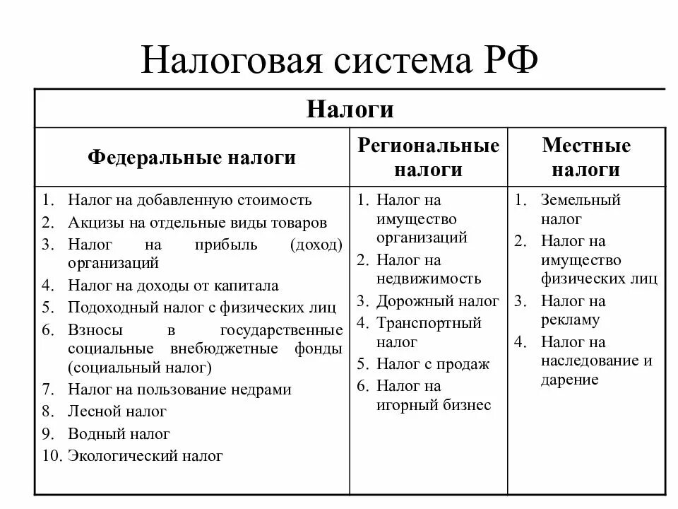 Ндфл какой налог федеральный или местный. Федеральные и региональные налоги. Федеральные и местные налоги. Федеральные региональные и местные налоги и сборы. НДФЛ федеральный,региональный или местный налог.