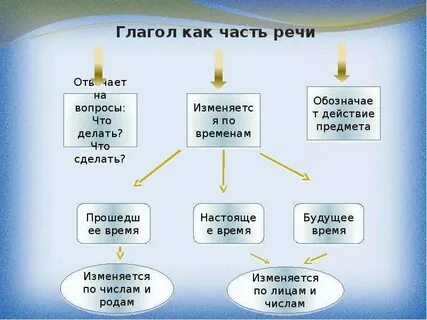 Как охарактеризовать глагол