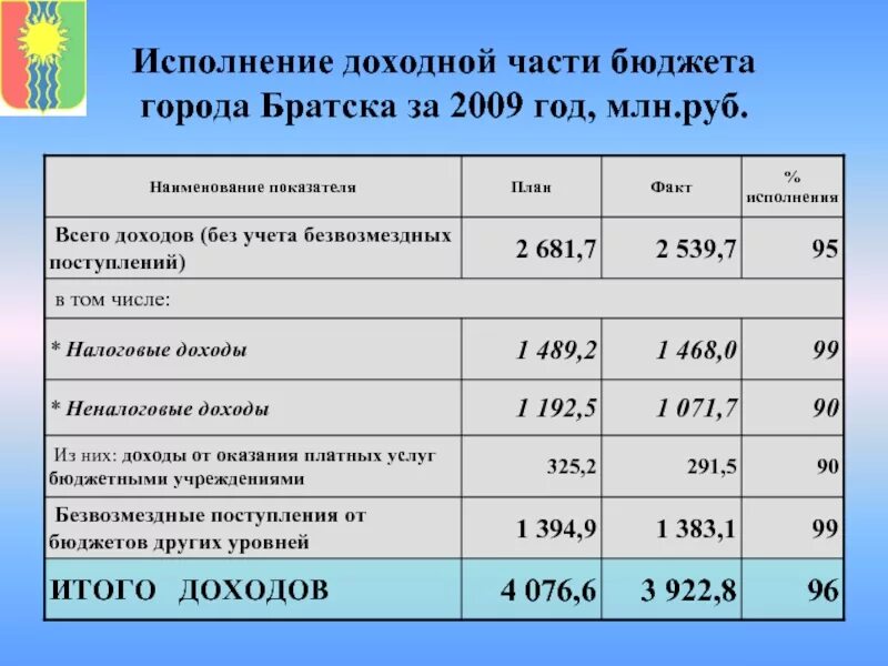 Исполнение бюджета. Исполнение доходной части. Доходная часть бюджета исполнена. Исполнение бюджета в части.