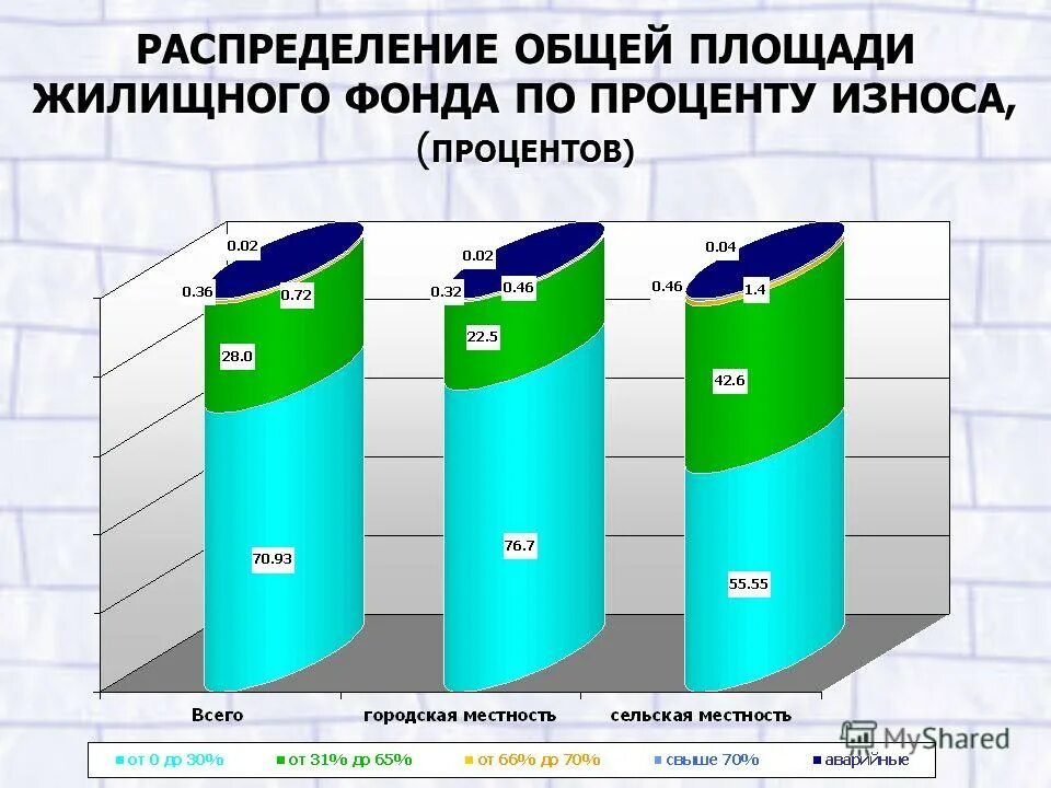 Износ жилого фонда. Статистика жилищного фонда. Износ жилищного фонда в России. Жилищный фонд.