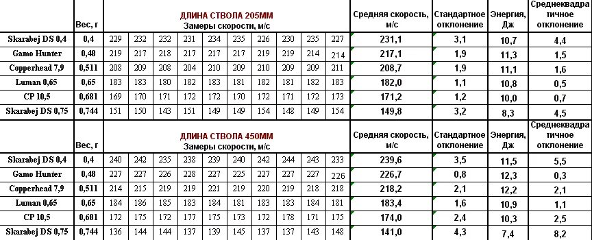 Таблица скорости пули для пневматики. Зависимость длины ствола и скорости пули. Оптимальная длина ствола для пневматики 5.5. Таблица скоростей пуль 12 калибра.