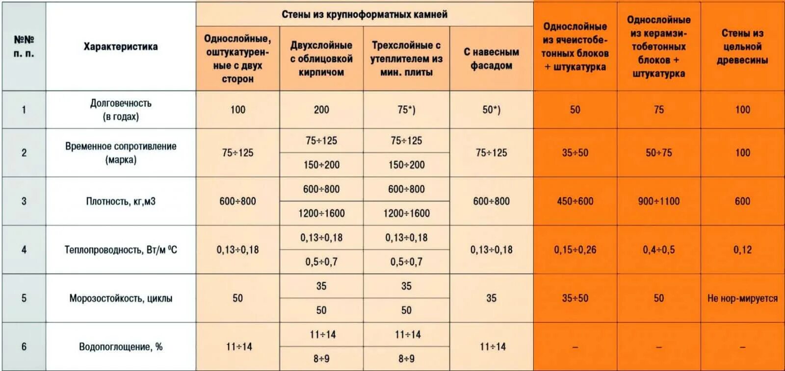 Коэффициент теплопроводности керамического кирпича. Коэффициент теплопроводности кирпича полнотелого. коэффициент теплопроводности полнотелого керамического кирпича. теплопроводность полнотелого керамического кирпича. теплопроводность пустотелого керамического кирпича.