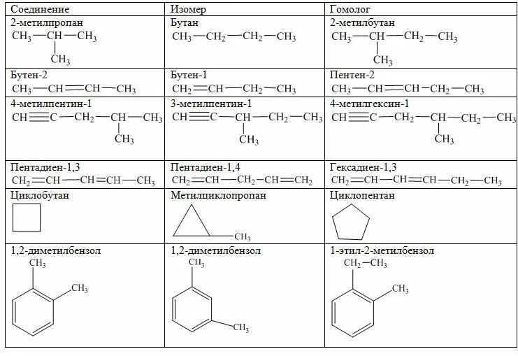 Выбрать гомолог бутана. Структурная формула 2 метилпропана. 2 2 Метилпропан структурная формула. Структурные формулы соединений изомеров. Гомологи и изомеры.
