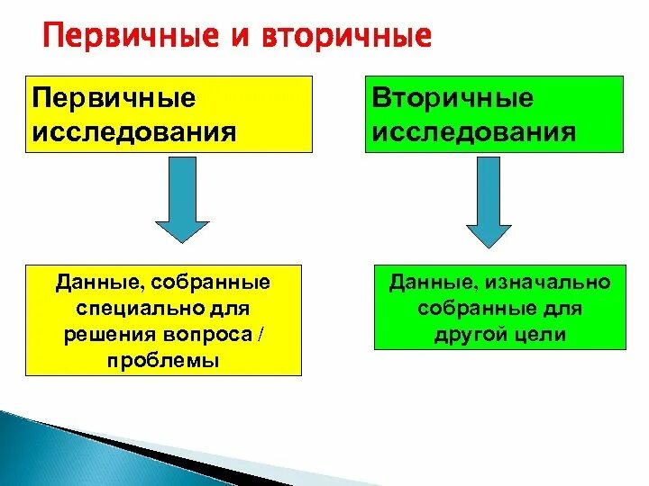 Укажите первичную информацию. Первичные и вторичные методы исследования. Первичные данные и вторичные данные. Первичная и вторичная информация в исследовании. Тип исследования первичный и вторичный.