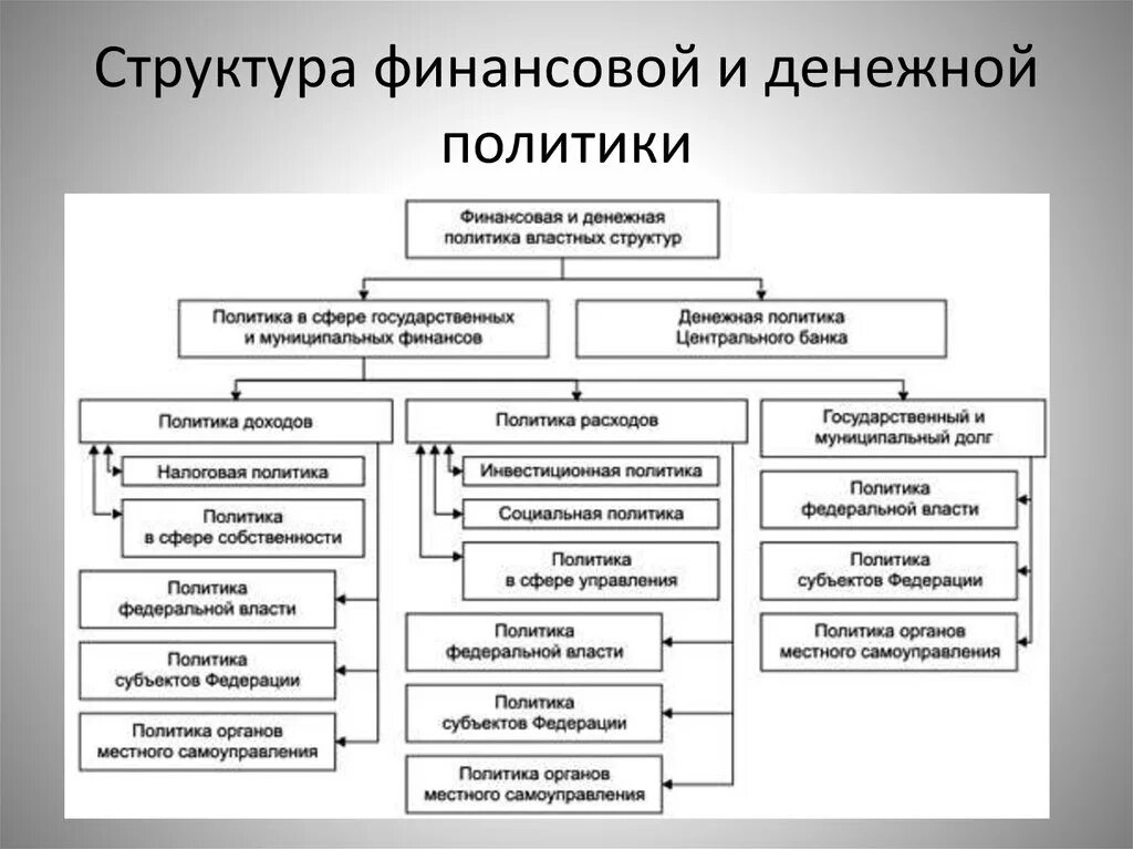 Банки с государственным управлением. Структура финансовой политики государства схема. Структура финансовой системы РФ схема. Схема управления финансами государства. 1. Структура финансовой системы.