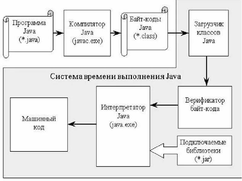 Библиотеки компиляторов. Java в схемах. Компиляция java схема. Схема работы java. Программирования язык java схема.