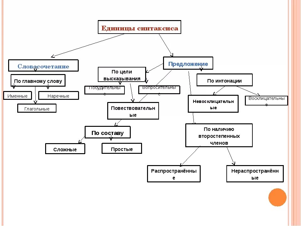 Схема по теме основные единицы синтаксиса. Основные единицы синтаксиса 8 класс. Основные единицы синтаксиса таблица. Основные единицы синтаксиса русского языка.