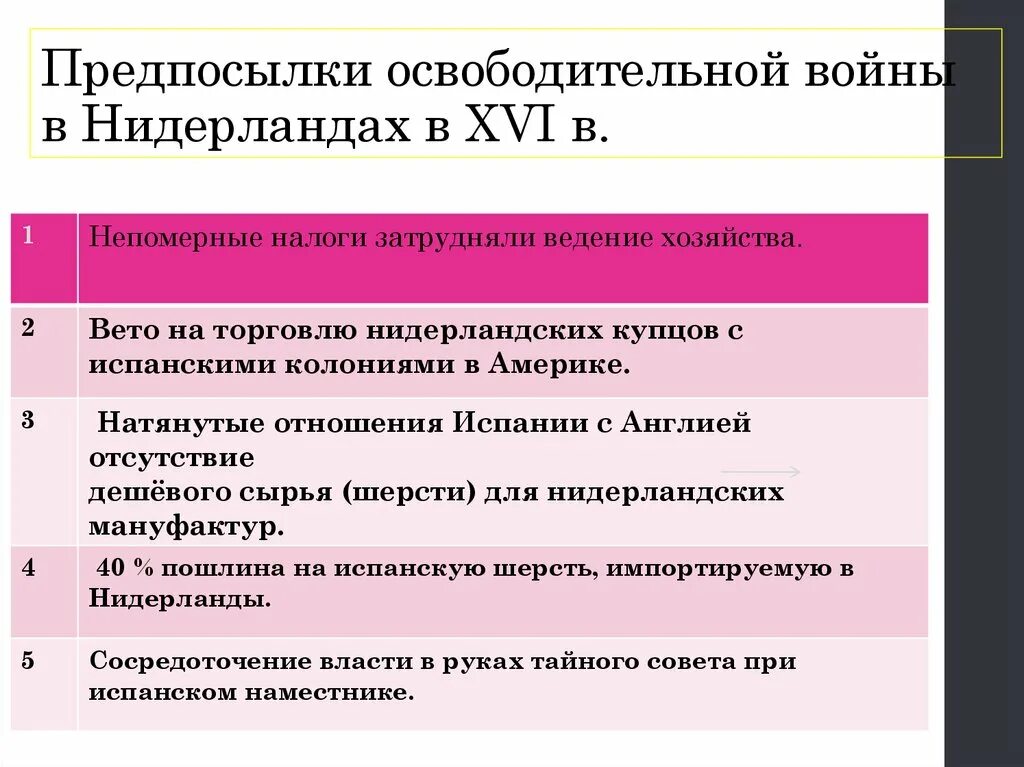 Нидерландская революция причины. Революция в Голландии 1566-1609. Нидерландская буржуазная революция 1566-1609 причины. Нидерландская революция 1566-1609 таблица. Причины и предпосылки нидерландской революции.