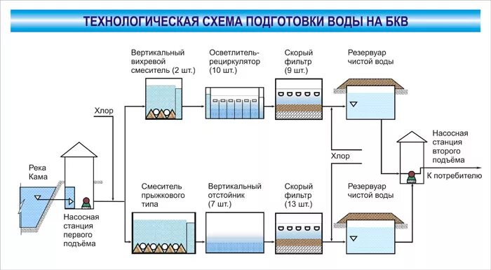 Технологические схемы очистки природных вод, содержащих антропогенные примеси