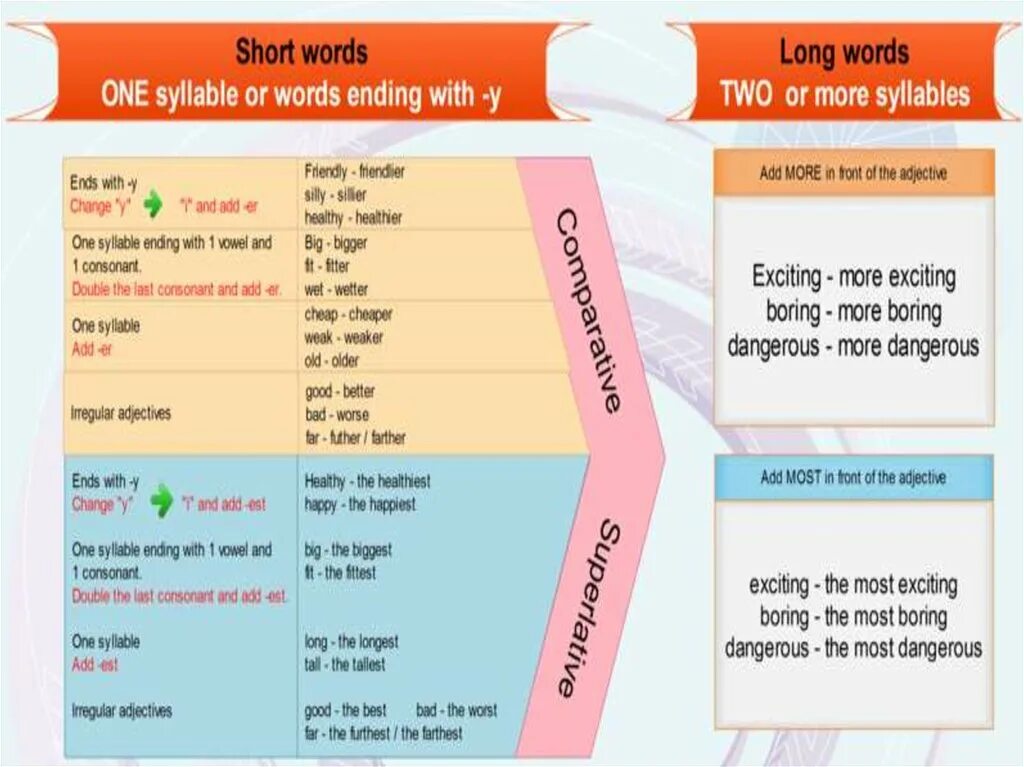 Boring comparative. More или most. The most или most. Two syllable adjectives.