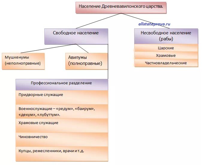 Категории свободных. Правовой статус основных групп населения древнего Вавилона. Соц структура общества древнего Вавилона. Социальная структура древнего Вавилона схема. Общ Строй древнего Вавилона.