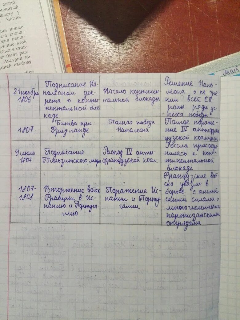 Внешняя политика консульства и империи таблица. Нешняя политика консульства и империи». Таблица по истории. Таблица внешняя политика консульства.