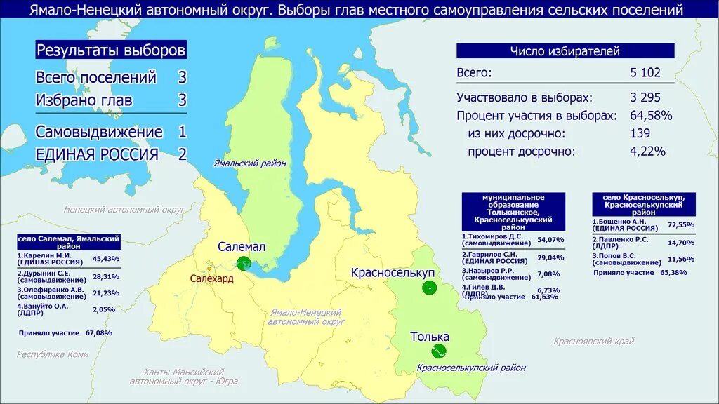 Правительство ямало ненецкого автономного округа постановление