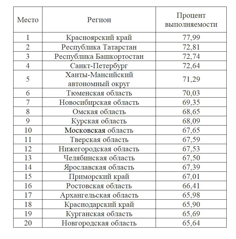 Проценты по регионам. Рейтинг регионов Молодёжная политика. Рейтинг регионов по молодежной политике. Рейтинг молодёжной политики. Итоговый рейтинг регионов.