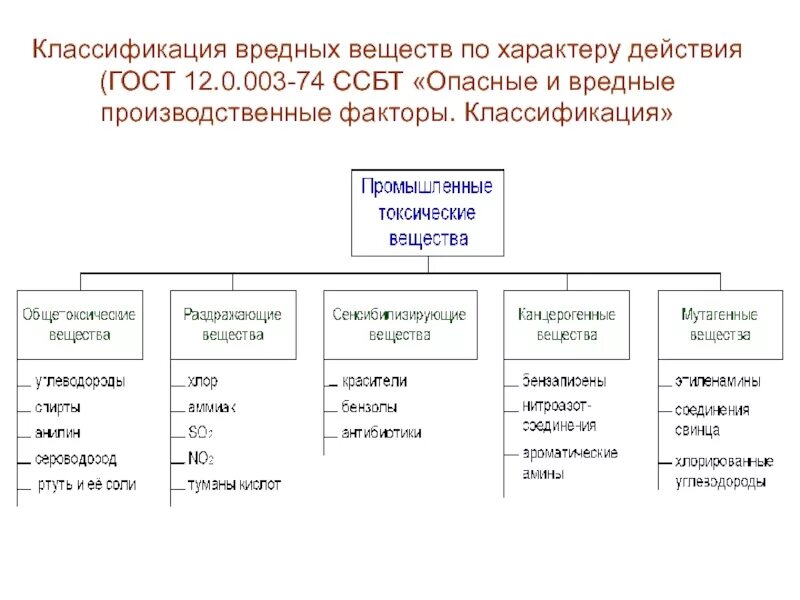 Классификация опасных и вредных. Классификация опасных и вредных факторов гост 12.0.003 74. гост 12.003-2015 опасные и вредные производственные факторы. классификация овпф согласно гост 12.0.003. классификация вредных веществ по гост 12.0.003-2015.